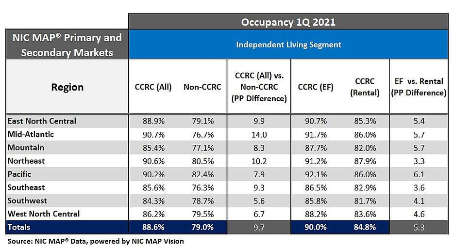 CCRC IL Occupancy 1Q2021