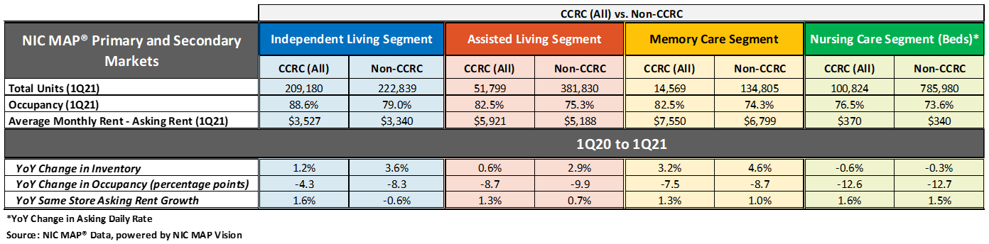 ccrc chart 2-1