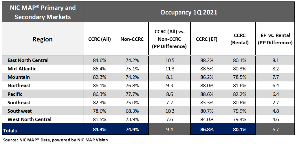 ccrc chart 3-1