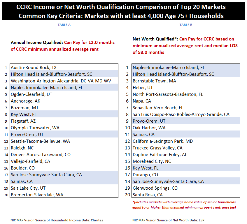 CCRC Income