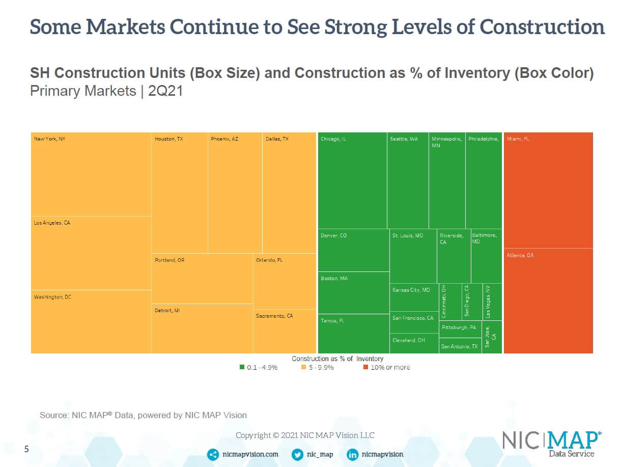 Levels of Construction