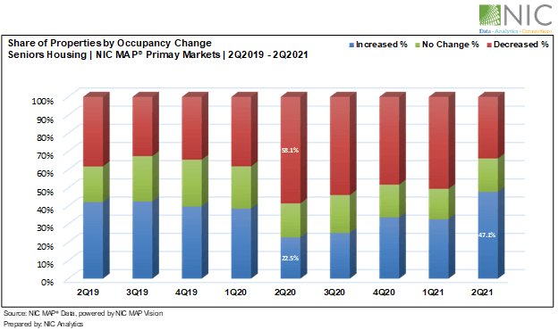 share of occupancy change