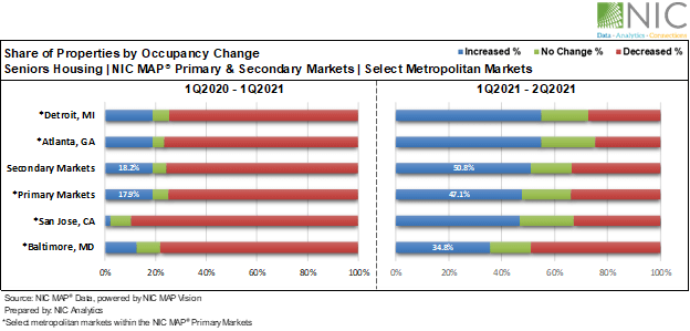 senior housing properties