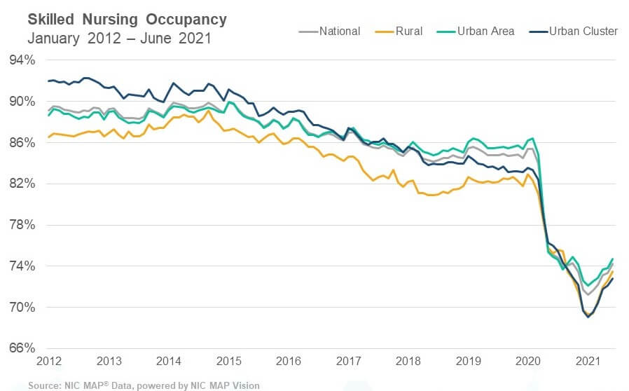 SNF Occupancy June 2021 