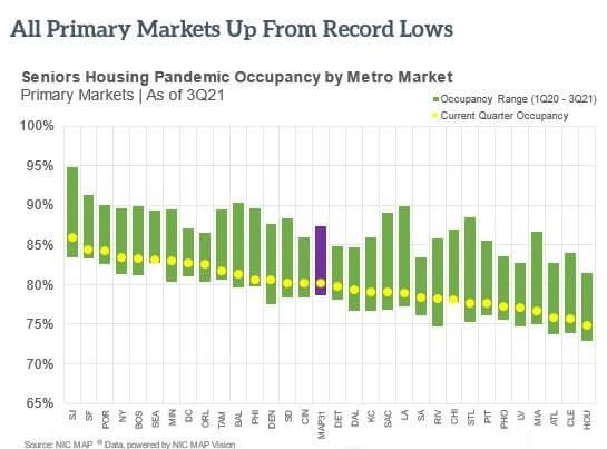 senior housing pandemic occupancy