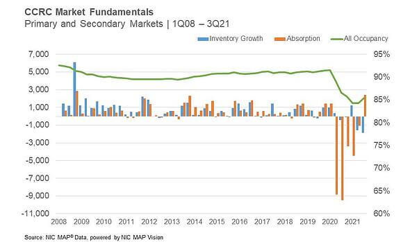 ccrc market fundamentals