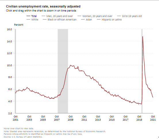 civilian unemployment rate