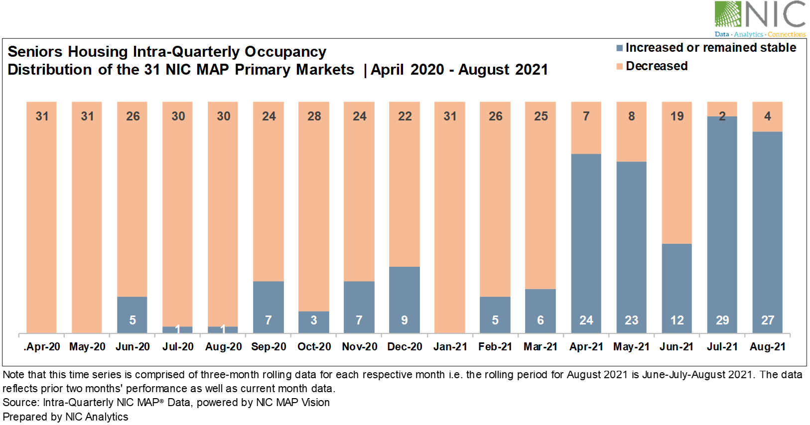 senior housing intra occupancy