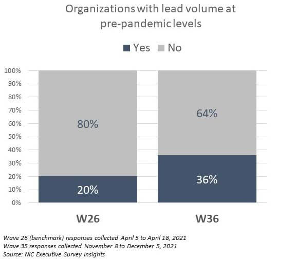 lead volume graph