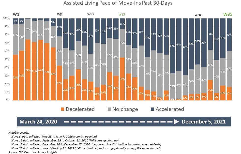 assisted living pace of move-ins