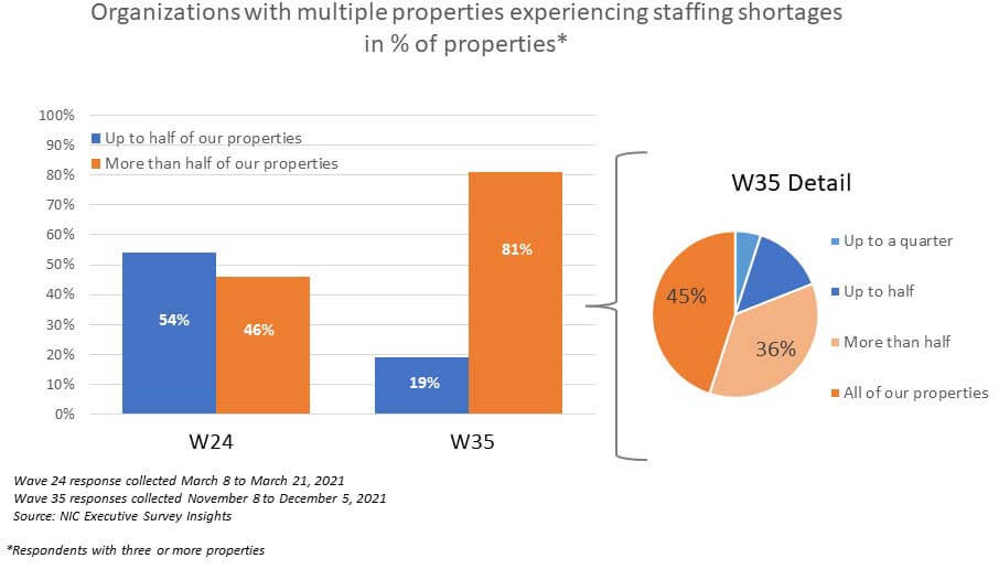 organizations with multiple properties