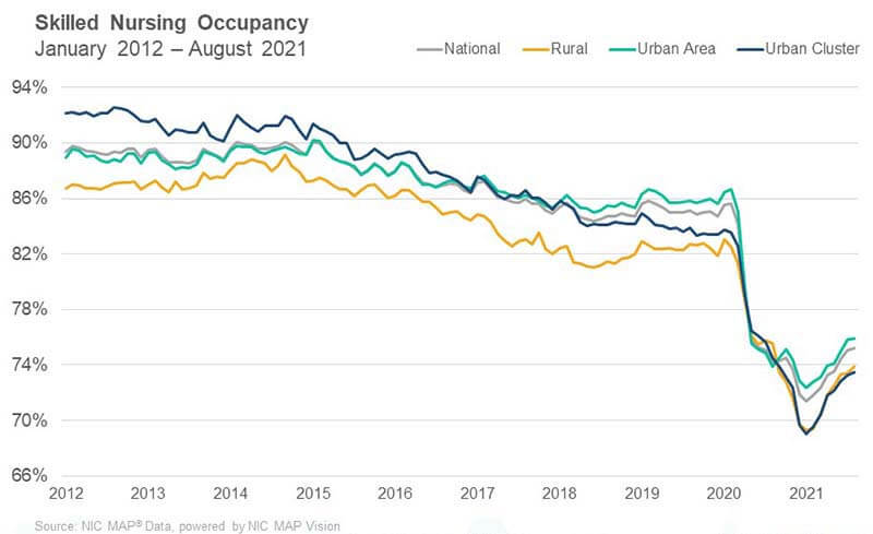 skilled nursing occupancy