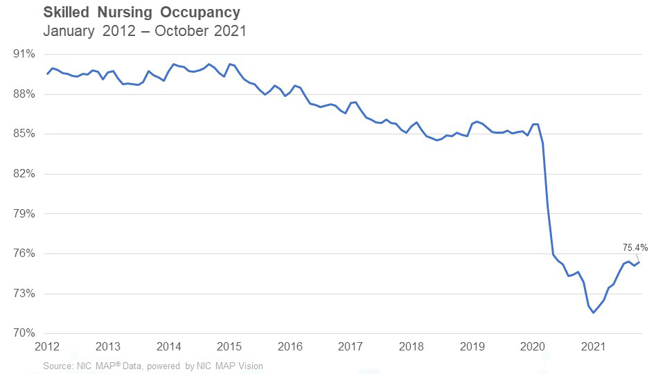 skilled nursing occupancy