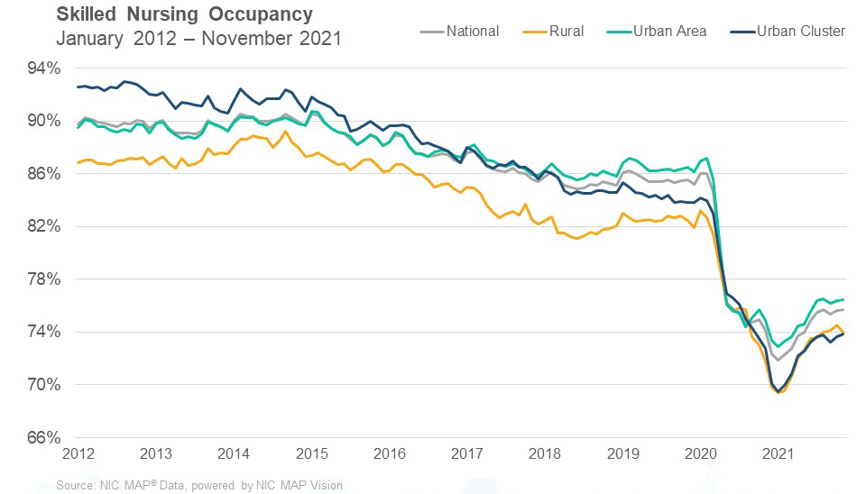 Skilled Nursing Occupancy