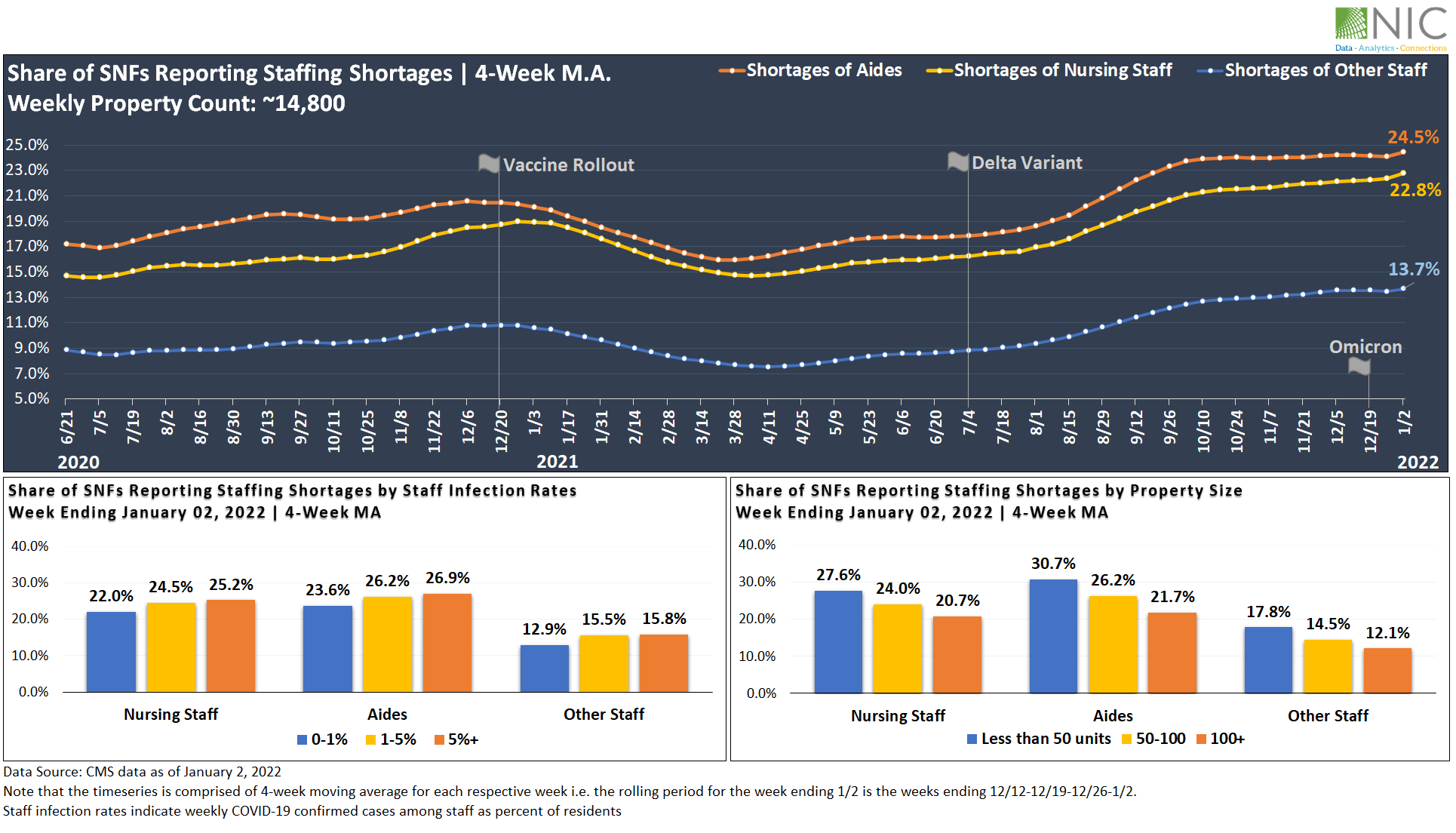 share of SNFs reporting